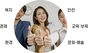 복지, 경제, 환경, 안전, 교육·보육, 문화·예술