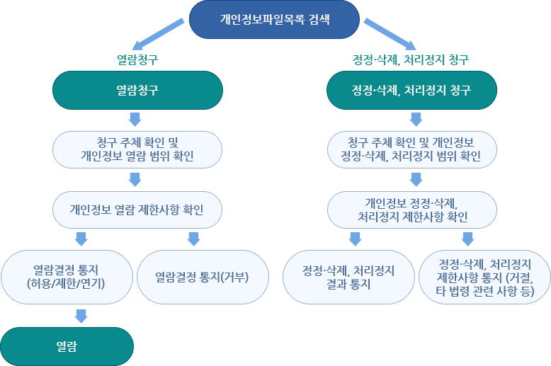 개인정보파일목록 검색 이미지